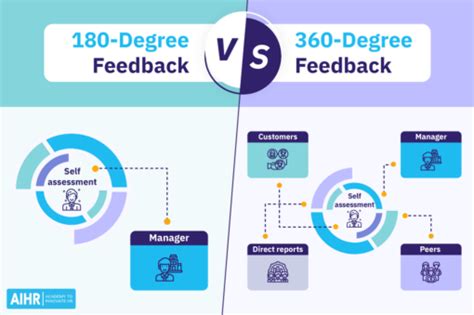 Differences Between 180 and 360 Degree Appraisals Performance