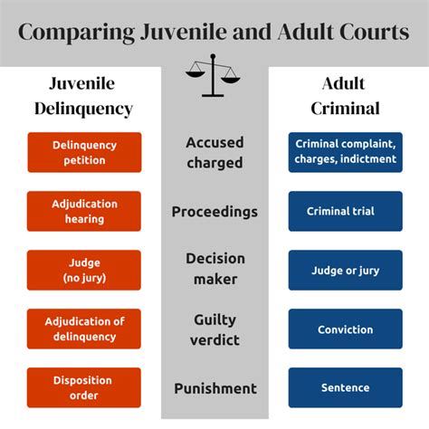 Differences Between Juveniles And Adults Court System