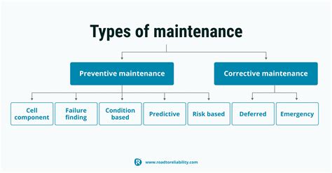Differences Between Preventive And Corrective Maintenance Otosection