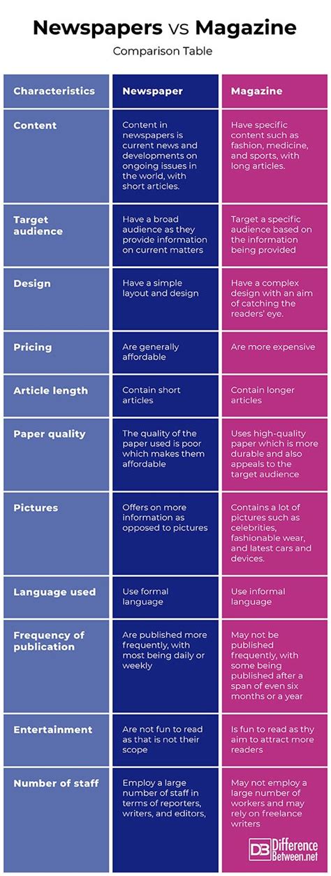 Differences Between a Newsletter and a Magazine