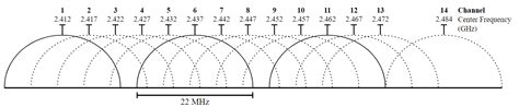 Differences between 20mhz, 40mhz, 80mhz and 160mhz channels? - Cisco