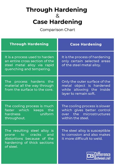 Differences between Induction Hardening and Case Hardening