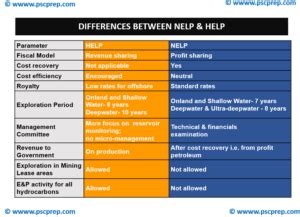 Differences between NELP and HELP and their salient features