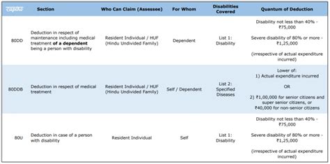 Differences between Section 80DD, Section 80DDB and …