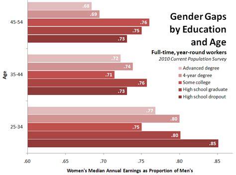 Differences in the education of men and women - UKEssays.com