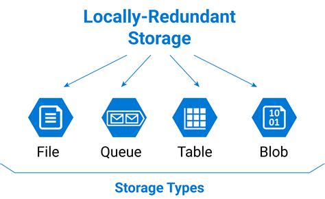 Different Azure Storage types File Blob Queue and Table 