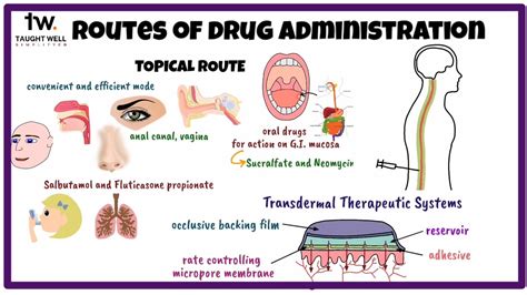 Different Routes of Drug Administration : Pharmaguideline