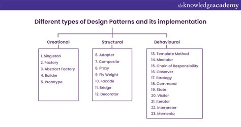 Different Types Of Design Patterns In Java