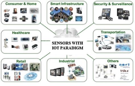 Different Types of IoT Sensors AKCP Monitoring Solutions