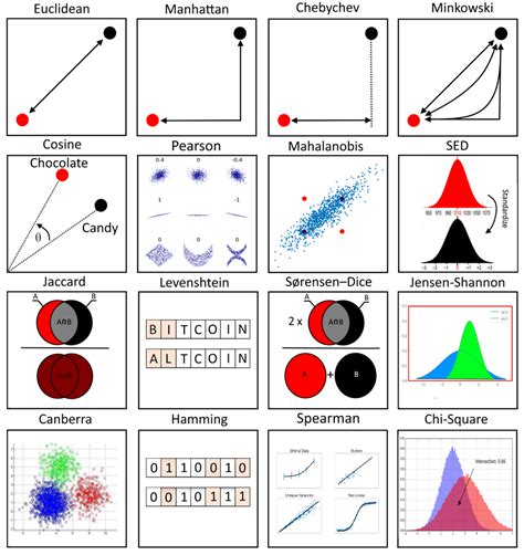 Different Types of Similarity measurements - OpenGenus IQ: …