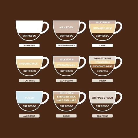 Different coffees. Cappuccino, latte, long black, short black, espresso, macchiato, piccolo and there's more. Then there's the milk options - full milk, skimmed milk, almond milk, ... 