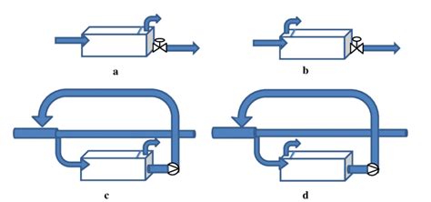 Different configurations of storage tanks: a) online pass-through tank …