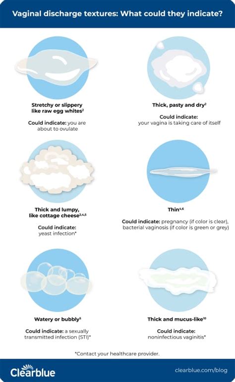 Different discharge texture meanings.  Recognizing what different discharge textures Thro...