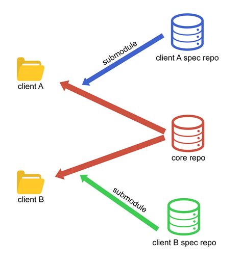 Different git submodules on different Folders on the same git