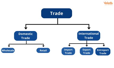 Different kinds of trade. Things To Know About Different kinds of trade. 