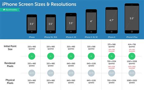 Different smartphone screen resolutions iphone.  Choosing the right screen designs he...