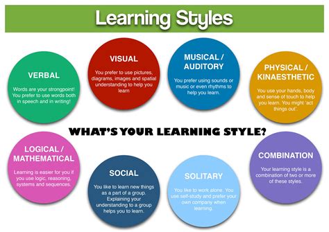 Different student learning styles. The 7 Learning Styles 1. Visual. Visual learners prefer to see things drawn out or in graphs to understand concepts. If you like to doodle,... 2. Auditory. This style is also known as aural or auditory-musical. Such learners like to listen and hear information in... 3. Verbal. If you love words and ... 