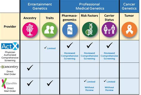 Different types of DNA Testing DNA Testing