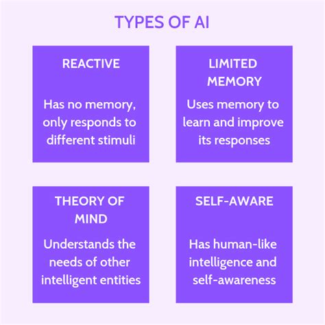 Different types of artificial intelligence. Things To Know About Different types of artificial intelligence. 