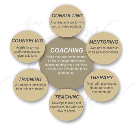 6 May 2022 ... 11 Types of Coaching Services You Can Specialize In: · 1. Relationship Coaching · 2. Financial Coaching · 3. Career Coaching · 4. Academic Coaching.. 