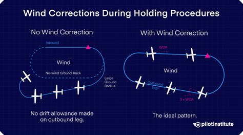 Different types of holds aviation.  They're simple procedures to help you Hold...