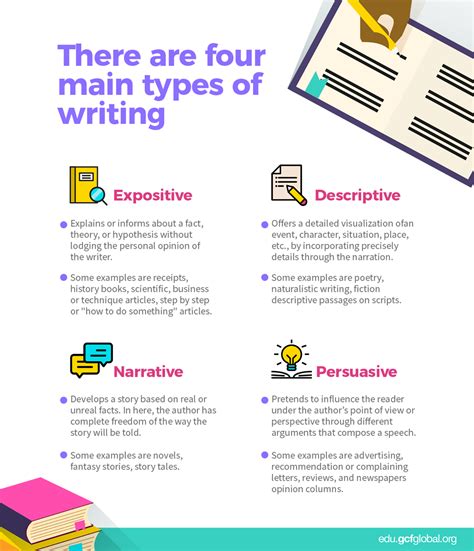 Different types of writing strategies. It is a subject-oriented writing style, in which authors focus on telling you about a given topic or subject without voicing their personal opinions. These types of essays or articles furnish you with relevant facts and figures but do not include their opinions. This is one of the most common types of writing. 
