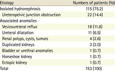Differential Diagnosis of Hydronephrosis Download Scientific Diagram
