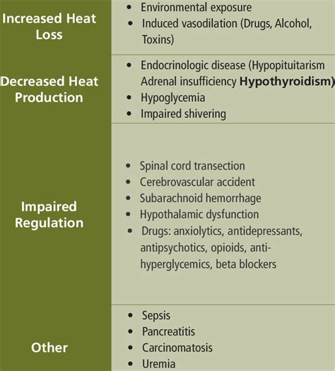 Differential Diagnosis of Hypothermia Download Scientific Diagram