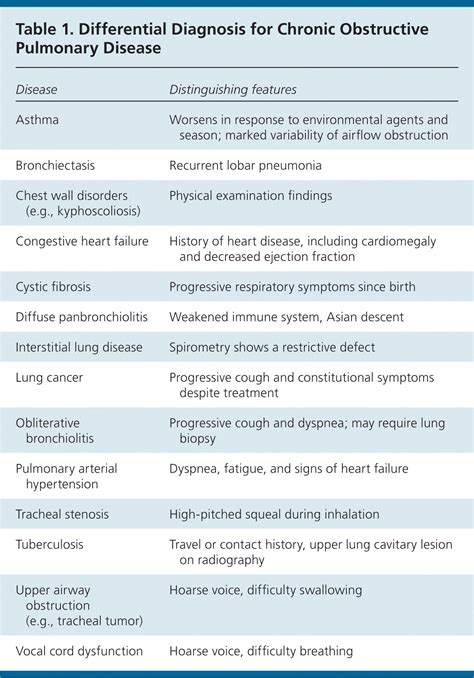 Differential Dx - Pulmonary Exam - Physical Diagnosis …