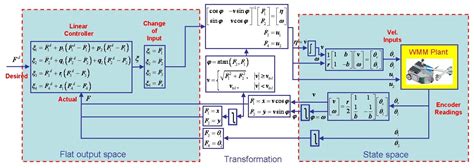 Differential Flatness Control of Mobile Robots Nonholonomic