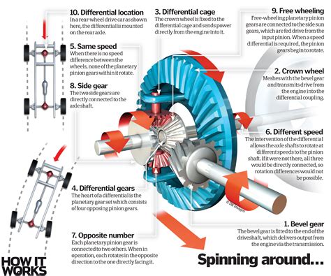 Differential How it works