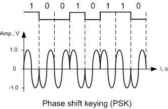 Differential Phase Shift Keying Modulation and Demodulation PDF