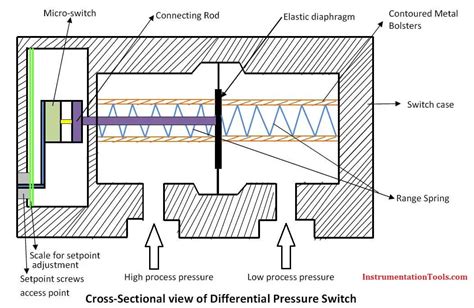 Differential Pressure Switch Principle Inst Tools