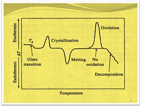 Differential Thermal Analysis
