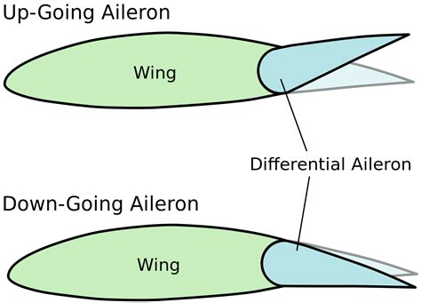 Differential ailerons