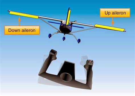 Differential control on an aileron system means that. For airplanes equipped with aileron trim, the ailerons sometimes have an aileron trim tab (pictured below) that creates opposite air deflection to the aileron and pushes it in the desired direction. For some aircraft like the Cirrus SR22, aileron trim will actually just move the entire aileron (similar to trim on a stabilator or some rudders ... 