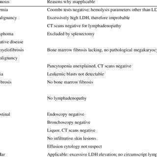 Differential diagnosis and discussion of the combined presentation of