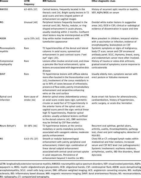 Differential diagnosis of LETM Download Scientific Diagram