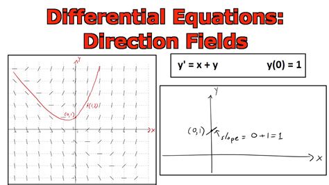 Differential equation grapher. Compute answers using Wolfram's breakthrough technology & knowledgebase, relied on by millions of students & professionals. For math, science, nutrition, history ... 