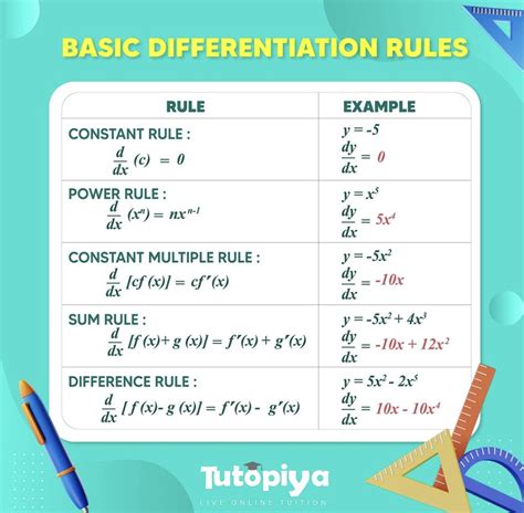 3. The correct verb is to differentiate. The corresponding noun is differentiation. The mathematical meaning of 'to differentiate' ca be found through google (it's no. 3) – Danu. Jul 10, 2014 at 11:48. I'm not 100% sure this is canonical, but you either take a derivative or differentiate. 'Derive' often means 'solve' or 'find a solution'.