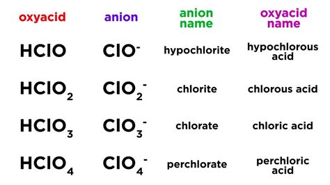 Differentiate between: Hydracids and oxyacids with examples.