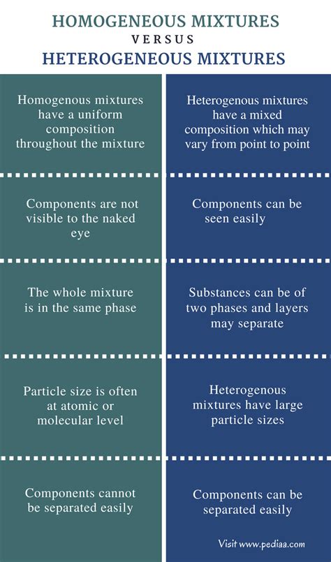 Differentiate between Homogeneous and Heterogeneous mixture with