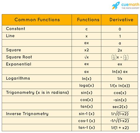 Differentiate the function calculator. Things To Know About Differentiate the function calculator. 