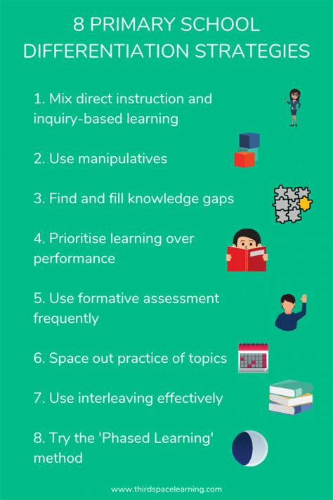 Differentiated Instruction Strategies Home