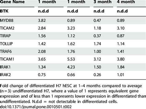 Differentiated fold change vs undifferentiated Download Table