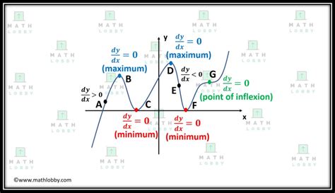 Differentiation First and second derivatives, maximum and minimum points