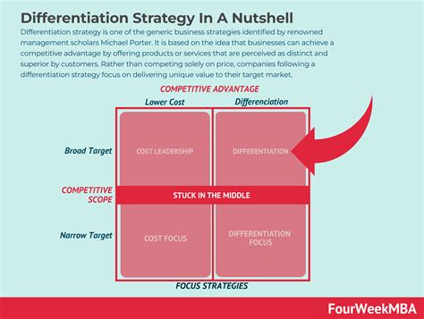 Differentiation Strategy FourWeekMBA