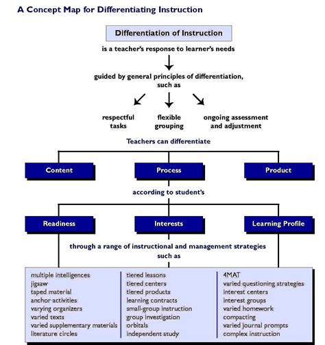 Differentiation in the classroom Concept map Footstep Training