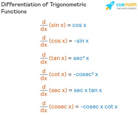 Differentiation of Trigonometric Functions Trig Derivatives