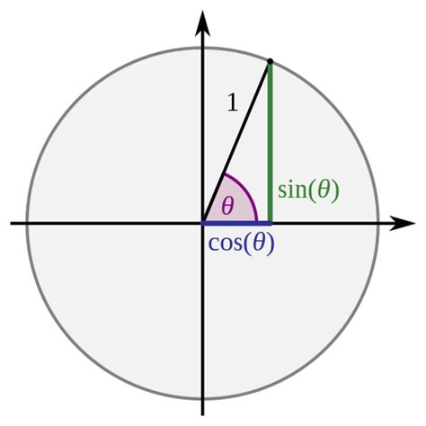 Differentiation of Trigonometric Functions Wikipedia Trigonometric